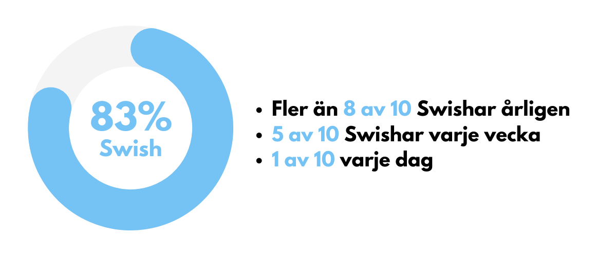 Swish statisitk i Sverige 2019