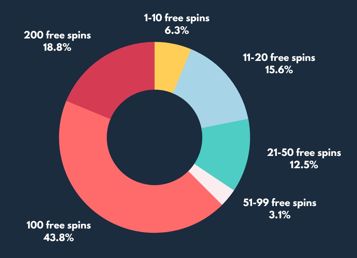 Diagram för antal free spins på svenska casinon