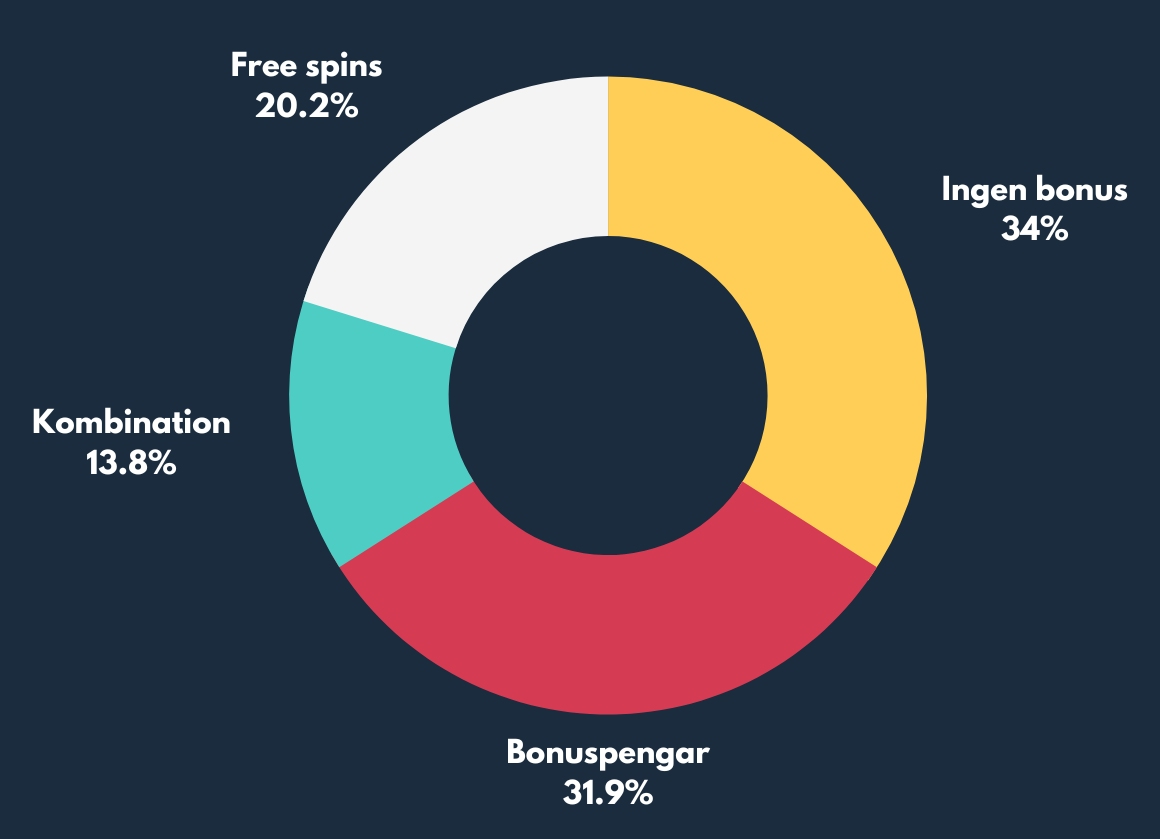 Diagram för antal casinon med free spins och andra bonusar