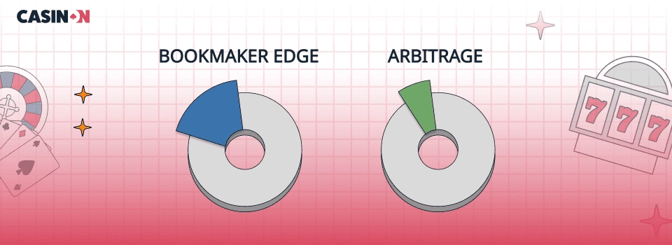 Cirkeldiagram som visuellt kontrasterar Bookmaker Edge mot Arbitrage
